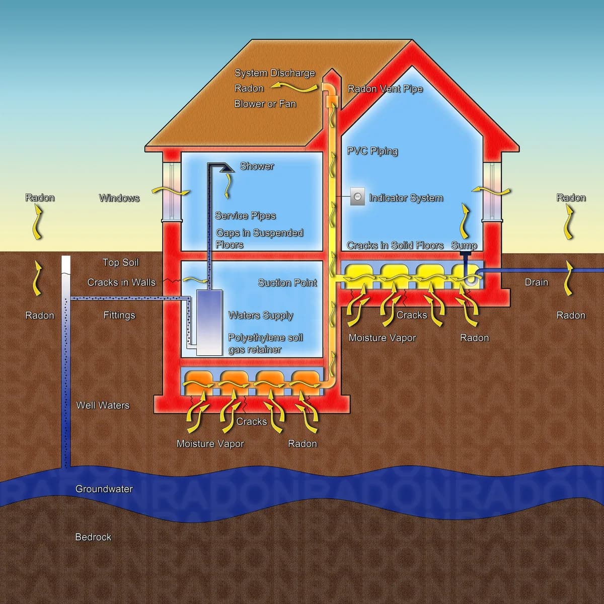 Genomskärning som visar hur radon sipprar in i en villa genom sprickor i grunden, och hur en radonsug leder bort gasen ovanför taknocken